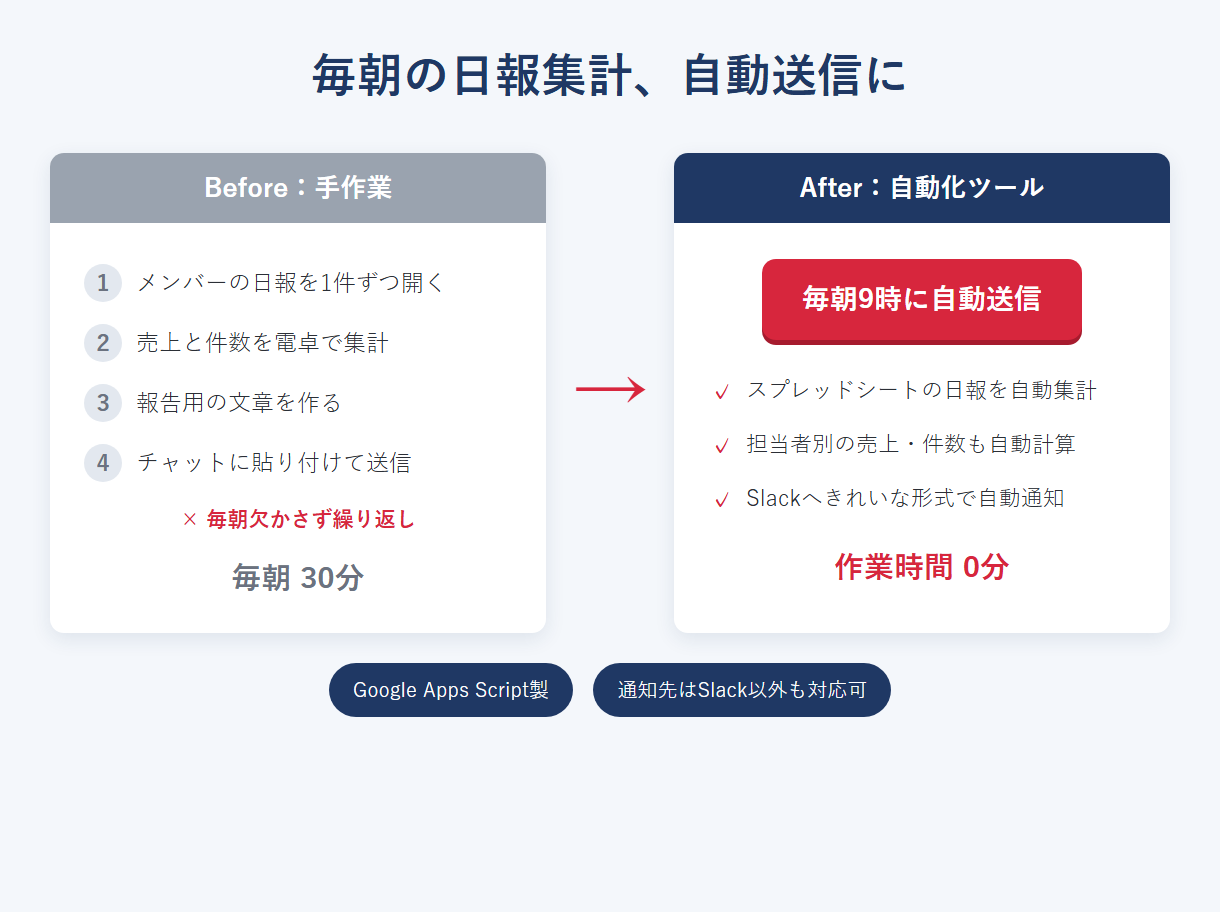 導入前後の作業時間の比較図