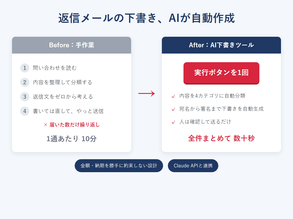 導入前後の返信作業時間の比較図